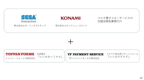 セガ・インタラクティブとコナミアミューズメントが共同展開するアミューズメント向けマルチ電子マネーサービスがQRコード決済に対応の画像3