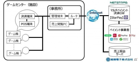 タイトーがスマホ（コード）マルチペイメント決済システムの導入実験に参画の画像1