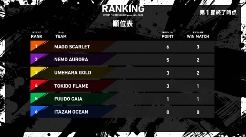 「ストリートファイターリーグpowered by RAGE」第1節と第2節の対戦結果と次節対戦予定が公開！の画像2
