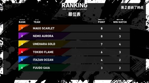 「ストリートファイターリーグpowered by RAGE」第1節と第2節の対戦結果と次節対戦予定が公開！の画像3