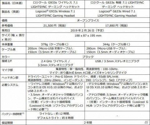 ロジクール、ドライバーの大型化やイヤーパッドを刷新したゲーミングヘッドセット4機種を2月26日に発売の画像5
