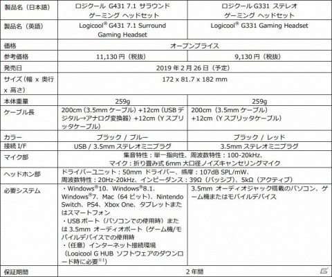 ロジクール、ドライバーの大型化やイヤーパッドを刷新したゲーミングヘッドセット4機種を2月26日に発売の画像6