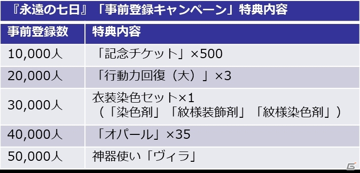 マルチエンディング形式のスマホ向けRPG「永遠の七日」事前登録開始！2月下旬にCBTが実施予定の画像7