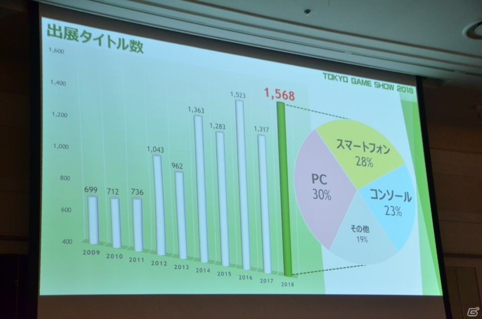 今年は動画配信をさらに拡充―東京ゲームショウ2019開催発表会をレポートの画像7