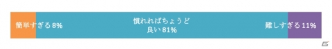 「クレサマルス物語」OBTのアンケート結果とユーザーズボイスが公開―97％が「楽しめた」と回答の画像6