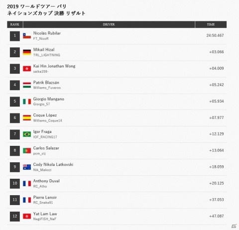 「グランツーリスモSPORT」ワールドツアー2019パリ大会の公式レポートが到着の画像5