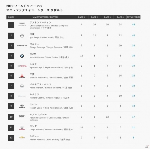「グランツーリスモSPORT」ワールドツアー2019パリ大会の公式レポートが到着の画像7