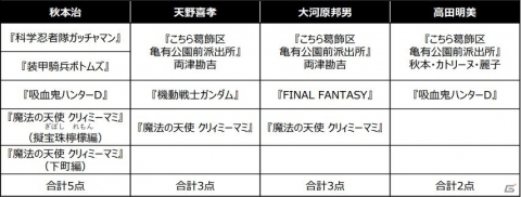 天野喜孝氏、大河原邦男氏らのラフ絵と完成画約1,400点を展示した「ラフ∞絵」が本日4月2日より開催！の画像5