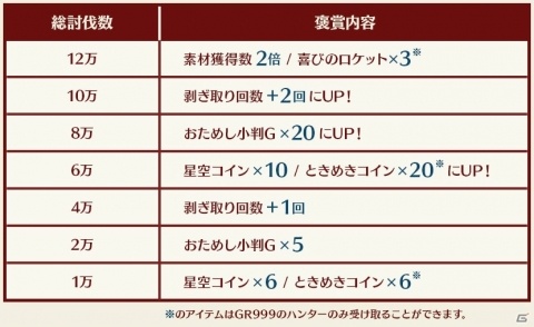 「モンスターハンター フロンティアZ」ハンター全員で討伐数目標を目指す「辿異種グラビモス討伐WEEK！」が開催！の画像2