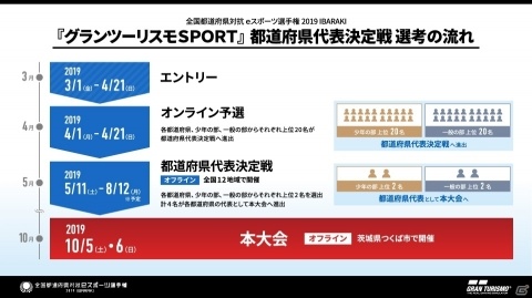 「全国都道府県対抗eスポーツ選手権2019 IBARAKI」グランツーリスモSPORT部門の予選が終了!の画像2