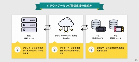 アピリッツ、クラウドゲーミング配信支援サービスの提供を開始の画像2