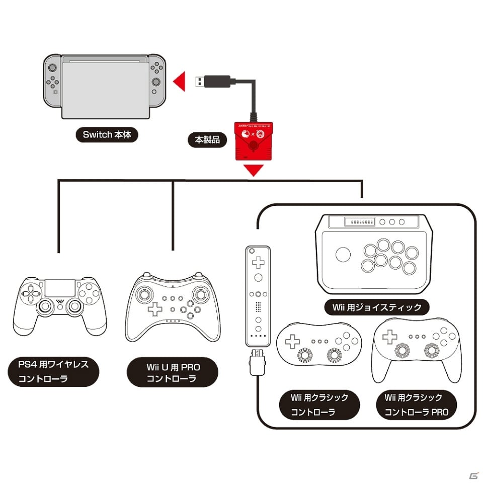 Wii U Wii用コントローラがps4 Switchで使えるようになるコンバーターが7月中旬に発売 ゲーム情報サイト Gamer