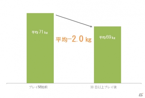 「Fit Boxing」30日プレイで平均2kgの減量効果があることが食事管理アプリの統計で明らかにの画像2