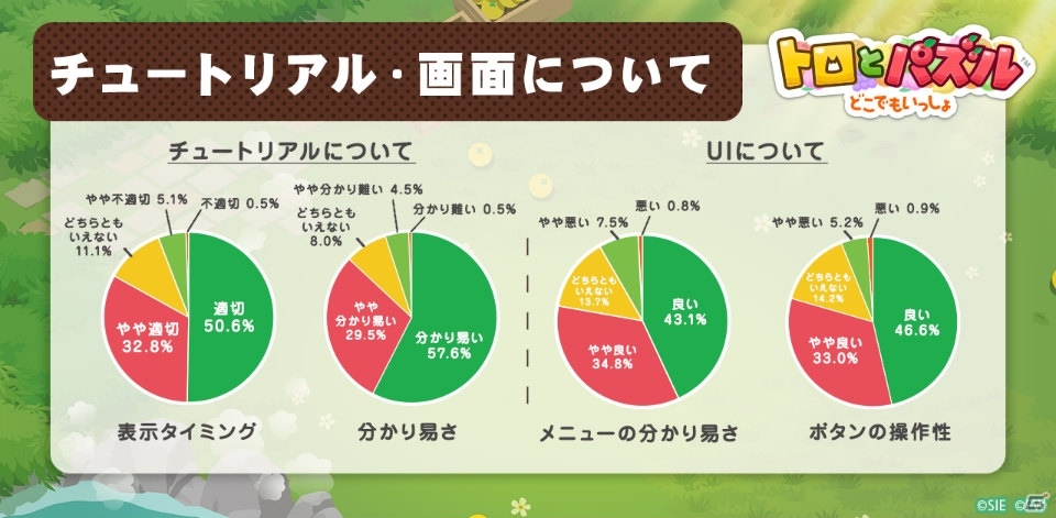 「トロとパズル~どこでもいっしょ~」CBTアンケート結果が公開!