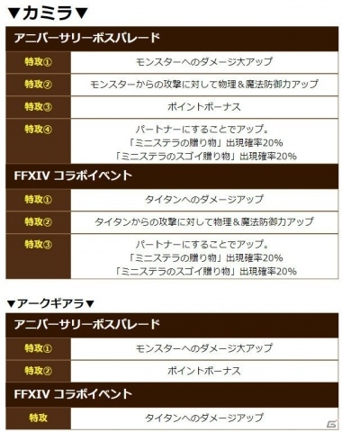 「ファンタジーライフ オンライン」イベント「アニバーサリーボスパレード」が開催！歴代のボスモンスターが襲来の画像9