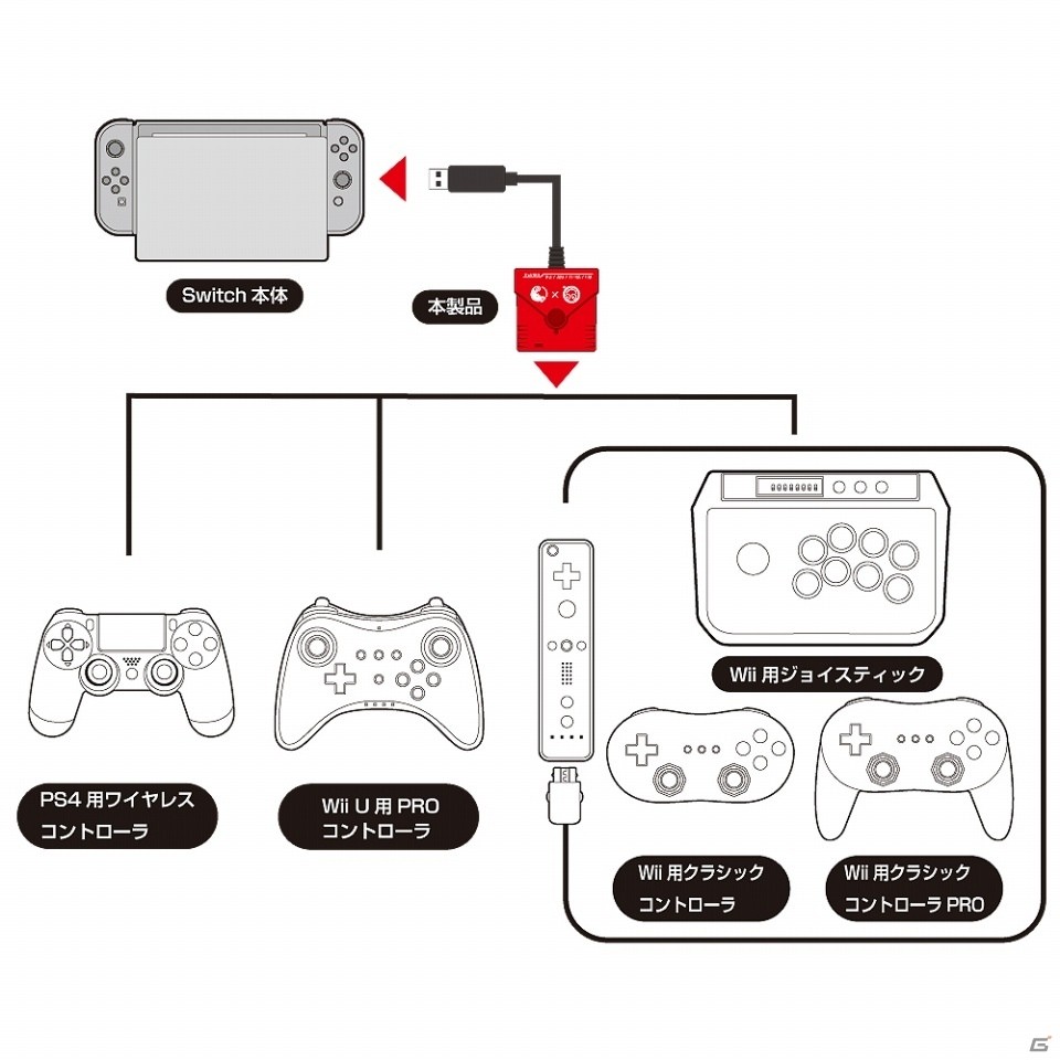 Wii U/Wii用コントローラーがSwitch/PS4で使用可能になる「スーパーコンバーター」が7月19日に発売！の画像2