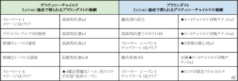「デスティニーチャイルド」と「ブラウンダスト」の相互コラボイベントが開催！の画像3