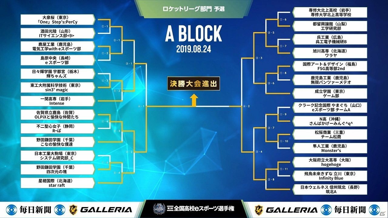 「第2回全国高校eスポーツ選手権」ロケットリーグ部門の決勝大会に進出する4チームが決定！の画像1