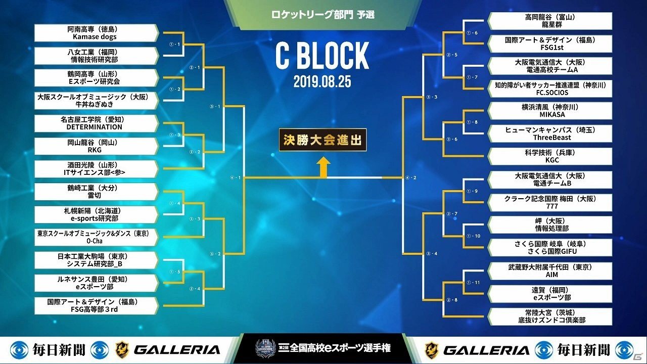 「第2回全国高校eスポーツ選手権」ロケットリーグ部門の決勝大会に進出する4チームが決定！の画像3