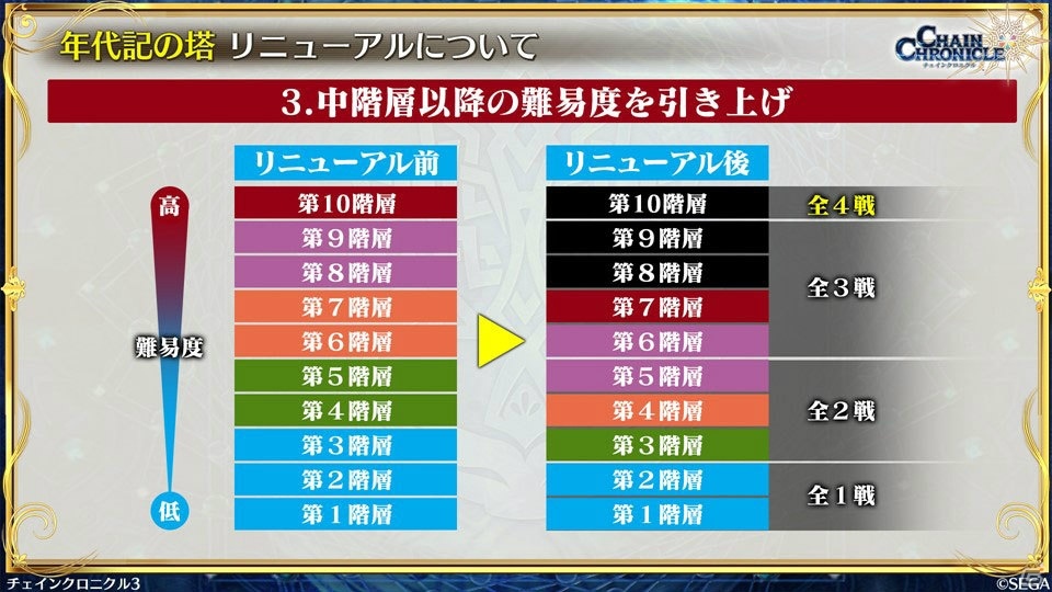「チェインクロニクル3」ぷよぷよコラボの新情報やセハガ、サクラ大戦、戦ヴァルとのコラボ復刻が発表！の画像23