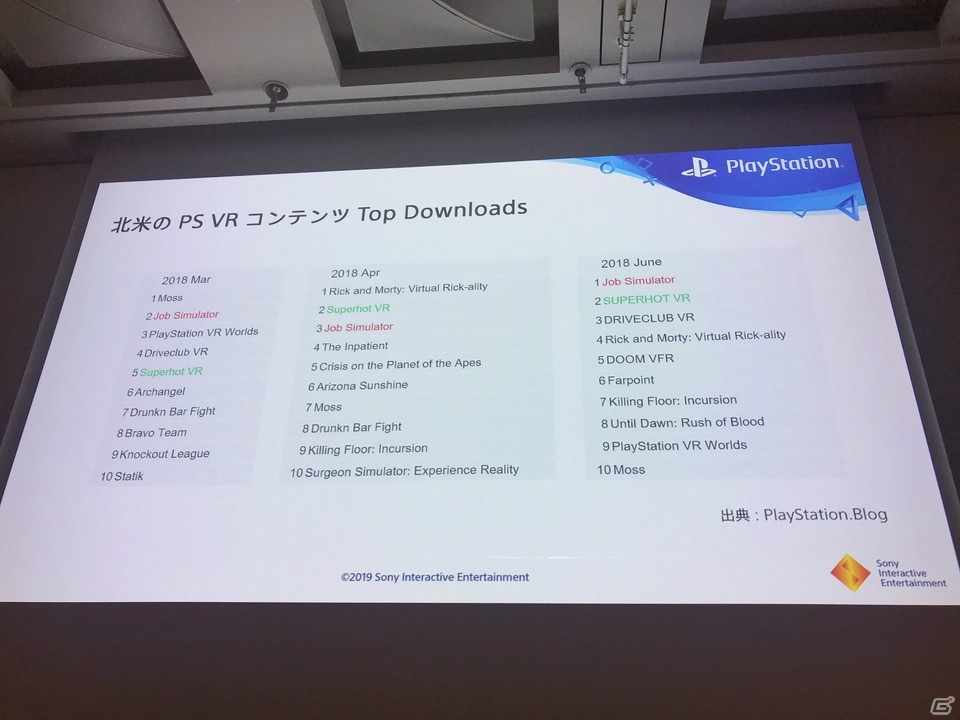 リリースから3年、PS VRユーザーの軌跡と直近の傾向を探る。PS VRコンテンツ開発へのサポートも！【CEDEC 2019】の画像1