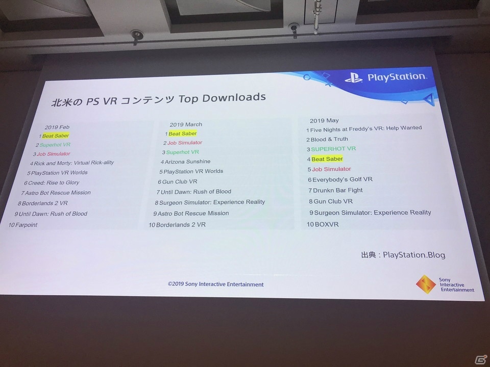 リリースから3年、PS VRユーザーの軌跡と直近の傾向を探る。PS VRコンテンツ開発へのサポートも！【CEDEC 2019】の画像2