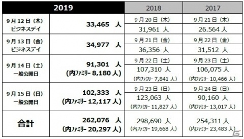 「東京ゲームショウ2019」が閉幕―会期4日間の総来場者は26万2076人【TGS2019】の画像2