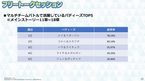 一番活躍しているバディーズは？トウコ＆ポカブの詳細も！「ポケモンマスターズ」リリース記念パーティーをレポートの画像7