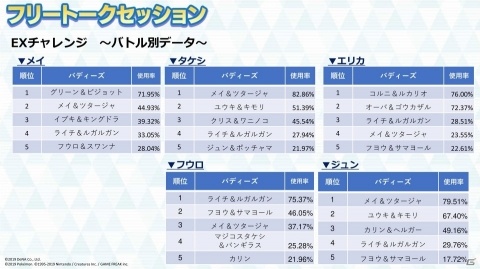 一番活躍しているバディーズは？トウコ＆ポカブの詳細も！「ポケモンマスターズ」リリース記念パーティーをレポートの画像9