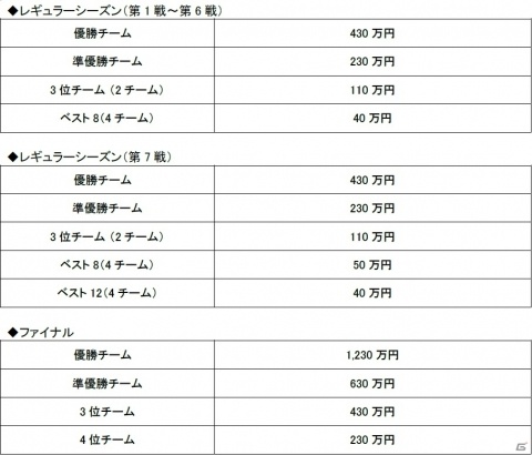 「モンスト プロツアー 2019-2020」が11月9日より開催！プロ12チームによる賞金総額1億円のeスポーツ大会の画像5