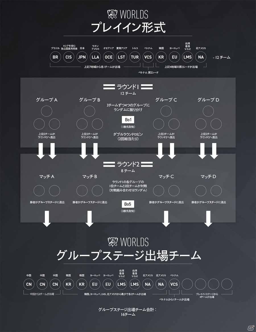 「リーグ・オブ・レジェンド」の国際大会「2019 World Championship」全試合の日本語ライブ配信が決定！の画像5