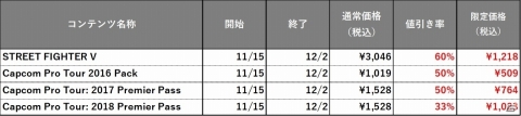 PS4「ストリートファイターV」最大60％オフのセールが開催！Steamでは11月16日よりセール＆無料トライアルが実施の画像2