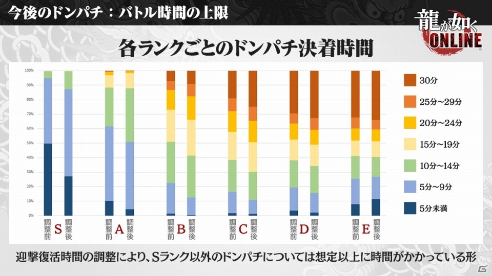 「龍が如く ONLINE」Ver.2.0で追加される「わっしょいシステム」を紹介！1周年を記念して没キャラクター総選挙も開催の画像4