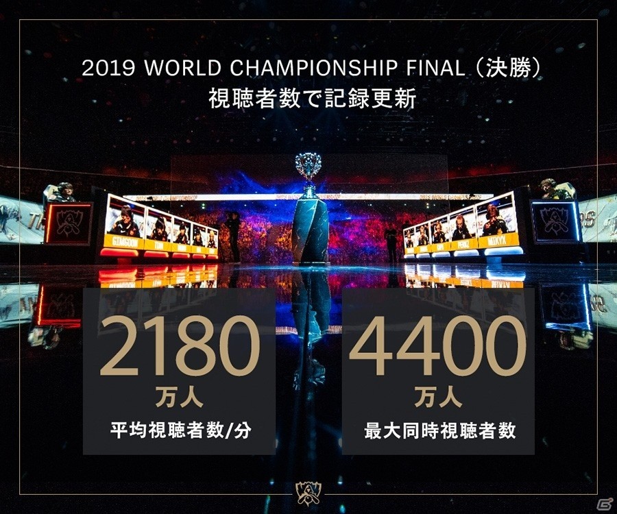 「リーグ・オブ・レジェンド」世界大会「2019 World Championship」FINALの平均視聴者数は2,180万人！の画像1