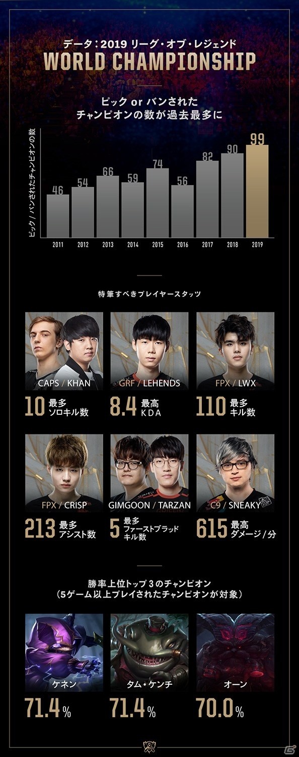 「リーグ・オブ・レジェンド」世界大会「2019 World Championship」FINALの平均視聴者数は2,180万人！の画像13