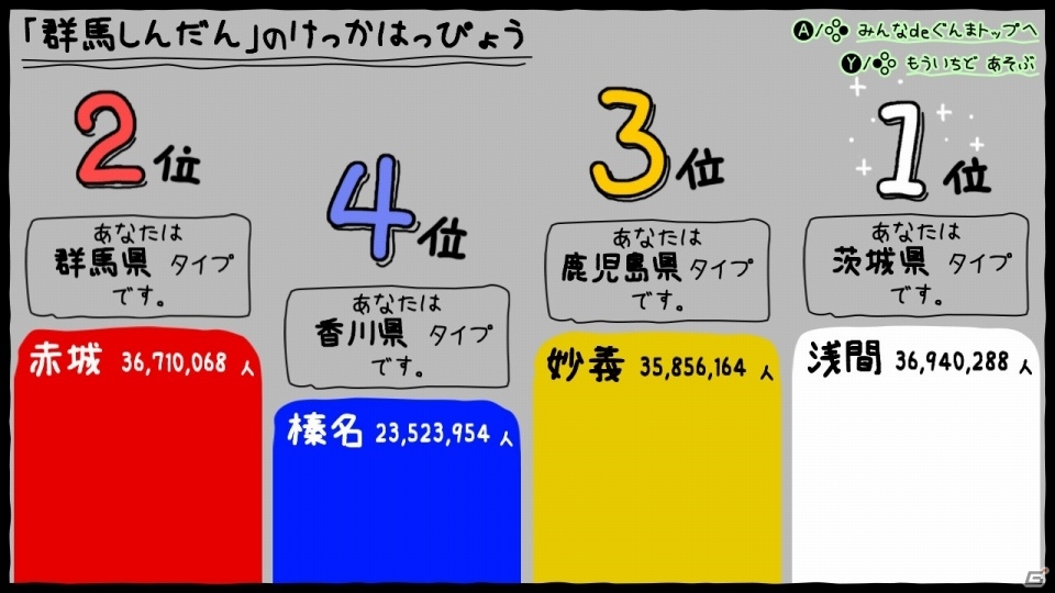 群馬シミュレーションゲームの決定版「ぐんまのやぼう あなたもわたしもぐんまけん」がSwitchで配信開始！の画像6