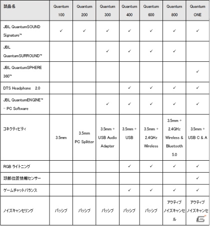 JBL、独自の音響テクノロジーを搭載したゲーミングヘッドセット「JBL Quantum」をCES2020で発表の画像2