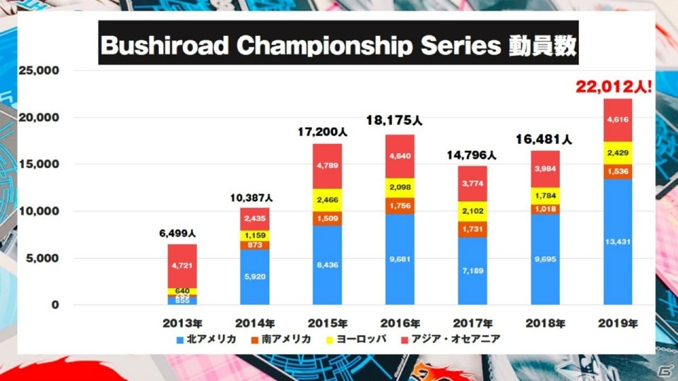 「ヴァンガード」のアニメ新展開や「Reバース」のPRカード100万枚配布キャンペーンが明らかになった「ブシロードTCG戦略発表会2020冬」の画像112