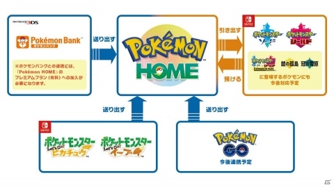 クラウドサービス「Pokémon HOME」2020年2月中にサービス開始予定！各ソフトの連携や各種機能を紹介の画像2