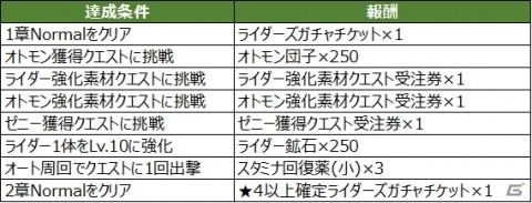 「モンスターハンター ライダーズ」配信開始！フェス限定ライダーやブラキディオスのタマゴなどがガチャに登場の画像6