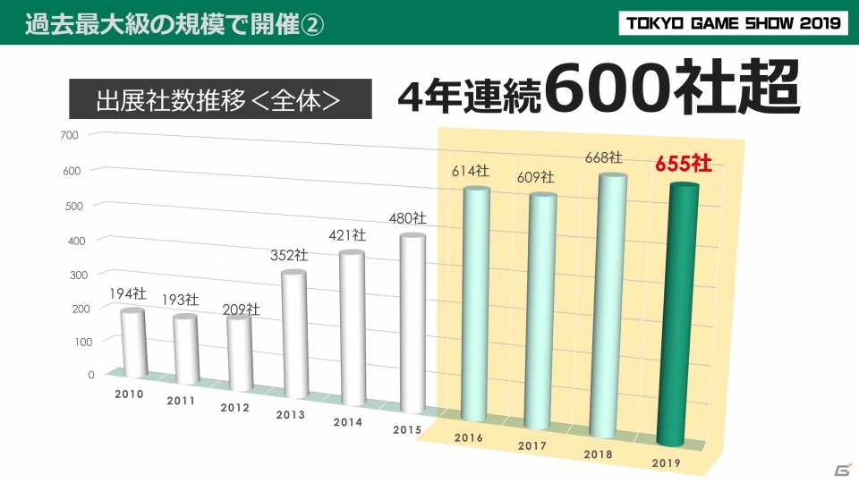 次世代ゲーム機や5Gなどの新環境にフォーカス！「東京ゲームショウ2020」の開催概要を紹介の画像4