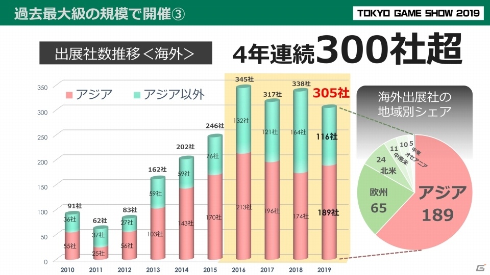 次世代ゲーム機や5Gなどの新環境にフォーカス！「東京ゲームショウ2020」の開催概要を紹介の画像5
