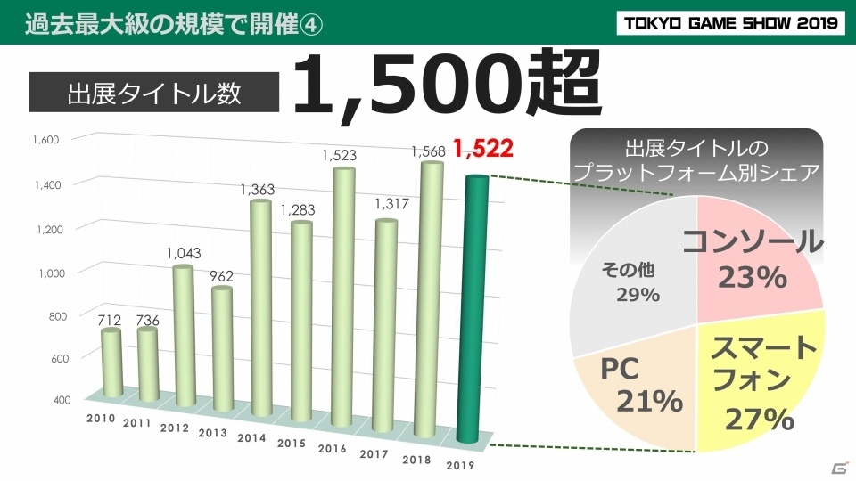 次世代ゲーム機や5Gなどの新環境にフォーカス！「東京ゲームショウ2020」の開催概要を紹介の画像6