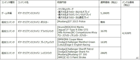「ギア・クラブ アンリミテッド2」4つのDLC・計11車種を収録したDL版限定パックが配信開始！の画像2