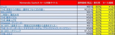「BILLIARD」「テニス」など手軽に遊べるタイトルが最大80％オフ！D3P大決算セールが実施の画像2
