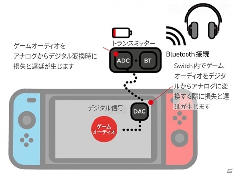 Switchでワイヤレスイヤフォンを使用可能にするドングル「Genki」がGLOTURE.JPで再入荷！の画像4