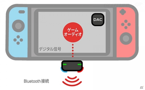 Switchでワイヤレスイヤフォンを使用可能にするドングル「Genki」がGLOTURE.JPで再入荷！の画像5