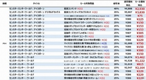 「モンスターハンター：ワールド」がPS Plusのフリープレイに登場！「アイスボーン」は40％OFFのセール価格にの画像3