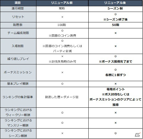 「OVERHIT」サブリーダーを配置できる「デュアルリーダーシステム」が実装！リリスのコスチュームも追加の画像4