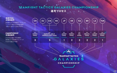 「チームファイト タクティクス」初の世界大会が開催決定！全世界16名のプレイヤーによる賞金200,000ドルをかけた戦いの画像1